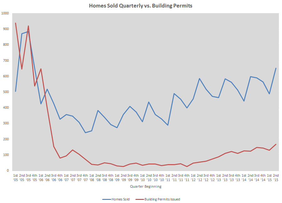 Homes sold v building permits thry June 2015